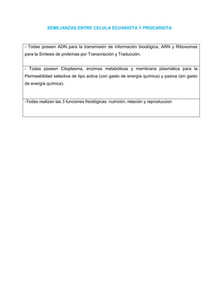 SEMEJANZAS ENTRE CELULA ECUARIOTA Y PROCARIOTA
- Todas poseen ADN para la transmisión de información bioológica, ARN y Ribosomas
para la Síntesis de proteínas por Transcripción y Traducción.
- Todas poseen Citoplasma, enzimas metabólicas y membrana plasmática para la
Permeabilidad selectiva de tipo activa (con gasto de energía química) y pasiva (sin gasto
de energía química).
-Todas realizan las 3 funciones fisiológicas: nutrición, relación y reproduccion
 