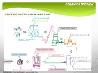 CERAMICS DIVISION


 SOLUCIONES ESPECÍFICAS PARA SU PROCESO




TECNOLOGIA PARA UNA MEJOR CALIDAD DE VIDA
 
