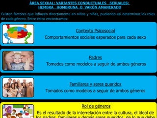 Contexto Psicosocial
Comportamientos sociales esperados para cada sexo
Padres
Tomados como modelos a seguir de ambos géneros
Familiares y seres queridos
Tomados como modelos a seguir de ambos géneros
Rol de géneros
Es el resultado de la interrelación entre la cultura, el ideal de
ÁREA SEXUAL: VARIANTES CONDUCTUALES SEXUALES:
HEMBRA HOMBRUNA O VARÓN AMANERADO
Existen factores que influyen directamente en niños y niñas, pudiendo así determinar los roles
de cada género. Entre éstos encontramos:
 