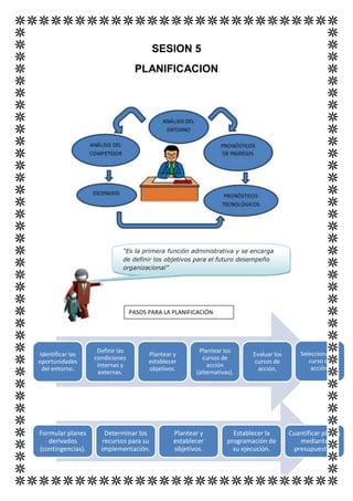SESION 5
                                   PLANIFICACION




                             “Es la primera función administrativa y se encarga
                             de definir los objetivos para el futuro desempeño
                             organizacional”




                                  PASOS PARA LA PLANIFICACIÓN




                    Definir las                         Plantear los                        Seleccionar un
Identificar las                         Plantear y                        Evaluar los
                   condiciones                            cursos de                            curso de
oportunidades                           establecer                         cursos de
                    internas y                             acción                               acción.
 del entorno.                           objetivos.                          acción.
                    externas.                          (alternativas).




Formular planes        Determinar los           Plantear y           Establecer la      Cuantificar planes
   derivados          recursos para su          establecer         programación de         mediante
(contingencias).     implementación.            objetivos.           su ejecución.       presupuestos.
 