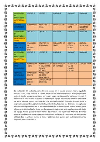 APRENDIZAJE     UNIDAD 1        UNIDAD 2          UNIDAD 3           UNIDAD 5       UNIDAD 6
DE
CONTENIDOS
ACTITUDINAL
ES
VALORES         TOLERANCIA      RESPETO A LAS     COOPERACIÓN        RESPONSABI     SEGURDAD EN
APRENDIDOS                      IDEAS                                LIDAD          NOSOTROS
                                                                                    MISMOS
APRENDIZAJE     UNIDAD 1        UNIDAD 2          UNIDAD 3           UNIDAD 4       UNIDAD 6
DE
CONTENIDOS
PROCEDIMEN
TALES
PROCEDIMIEN     ANALISIS DE     APUNTES EN        REDACCIÓN DE       OBSERVA-       LECTURA
TOS             LA              BORRADOR          TEXTO              CIÓN Y         SILENCIOSA
APLICADOS       INFORMA-                                             DEBATE
                CIÓN
APRENDIZAJE     UNIDAD 1        UNIDAD 2          UNIDAD 3           UNIDAD 5       UNIDAD 6
DE
CONTENIDOS
CONCEPTUAL
ES
CONCEPTOS       ADMINISTRA      ADMINISTRACIO     EL ENTORNO DE      HERRAMIEN      ANALISIS FODA
MAS             -CION           N COMO ARTE,      LA EMPRESA         TAS DE
APRENDIDOS                      CIENCIA Y                            PLANIFI-
                                TÉCNICA                              CACION
TÉCNICAS        TRABAJO EN      APRECIACION
APRENDIDAS      EQUIPO          DE IDEAS
                                PRINCIPALES
HERRAMIENT      MAPA            UTILIZACIÓN DE
AS              CONCEP-         GRAFICOS
APRENDIDAS      TUAL


La realización del portafolio, como bien se aprecia en el cuadro anterior, nos ha ayudado
mucho. En los ciclos pasados, el trabajo en grupo era más desinteresado. Por ejemplo cada
quien le tocaba una parte, se iban a sus casas y luego mandaban dicha parte por internet. Y
realmente se nota cuando un trabajo se ha hecho en equipo. Nosotros no tenemos la facilidad
de estar siempre juntos, pero gracias a la tecnología (Skype), logramos comunicarnos y
expresar nuestras ideas, complementarlas, entenderlas, haciendo uso de mapas conceptuales
muy dinámicos por cierto, con la única finalidad de que se vea atractivo, y cause mucho gusto
al momento de visualizarlo. Ahora nos damos cuenta cuán importante es el verdadero trabajo
en equipo. Pienso que es la mejor manera de empezar a ser ingenieros. Ahora no debemos
restarle interés a estos temas, pues nosotros mismos acabamos de comprobar que son de gran
utilidad. Este es un buen camino al éxito, y podemos decir que en gran parte satisficimos los
objetivos planteados al inicio.
 