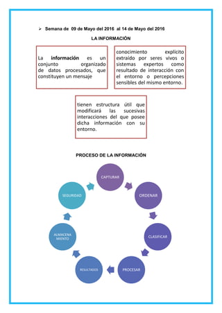  Semana de 09 de Mayo del 2016 al 14 de Mayo del 2016
LA INFORMACIÓN
PROCESO DE LA INFORMACIÓN
La información es un
conjunto organizado
de datos procesados, que
constituyen un mensaje
conocimiento explícito
extraído por seres vivos o
sistemas expertos como
resultado de interacción con
el entorno o percepciones
sensibles del mismo entorno.
tienen estructura útil que
modificará las sucesivas
interacciones del que posee
dicha información con su
entorno.
CAPTURAR
ORDENAR
CLASIFICAR
PROCESARRESULTADOS
ALMACENA
MIENTO
SEGURIDAD
 