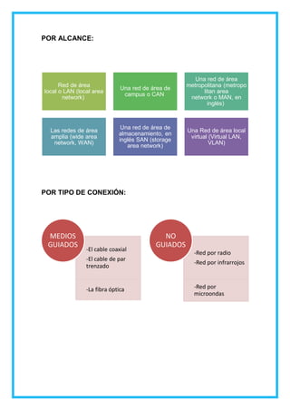 POR ALCANCE:
POR TIPO DE CONEXIÓN:
-El cable coaxial
-El cable de par
trenzado
-La fibra óptica
MEDIOS
GUIADOS
-Red por radio
-Red por infrarrojos
-Red por
microondas
NO
GUIADOS
Red de área
local o LAN (local area
network)
Una red de área de
campus o CAN
Una red de área
metropolitana (metropo
litan area
network o MAN, en
inglés)
Las redes de área
amplia (wide area
network, WAN)
Una red de área de
almacenamiento, en
inglés SAN (storage
area network)
Una Red de área local
virtual (Virtual LAN,
VLAN)
 