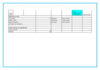 21H45
22H45
VI "C"
COMPUTACIO
N APLICADA I 11H00 12H00
DOCENCIA (AD)
CATEDRA 21 Matutina: 07H15-13H30
PREP.CLASE 4 Vespertina: 13H45-18H45
PREP. EXAMEN 2 Nocturna: 18H45-22H45
TUTORÍA ACADÉMICA 4
COLECTIVOS ACADEMICOS
COLECTIVOS 9
TOTAL 40
 