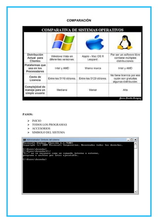 COMPARACIÓN
PASOS:
 INICIO
 TODOS LOS PROGRAMAS
 ACCESORIOS
 SIMBOLO DEL SISTEMA
Dir. = Es para ver el directorio
 