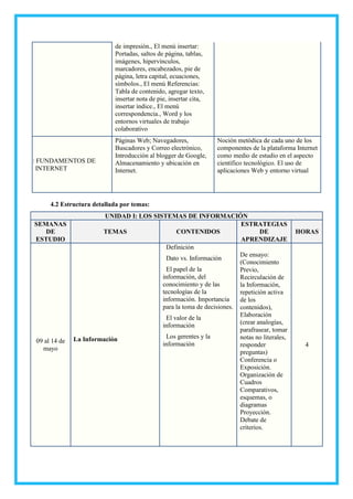 de impresión., El menú insertar:
Portadas, saltos de página, tablas,
imágenes, hipervínculos,
marcadores, encabezados, pie de
página, letra capital, ecuaciones,
símbolos., El menú Referencias:
Tabla de contenido, agregar texto,
insertar nota de pie, insertar cita,
insertar índice., El menú
correspondencia., Word y los
entornos virtuales de trabajo
colaborativo
4: FUNDAMENTOS DE
INTERNET
Páginas Web; Navegadores,
Buscadores y Correo electrónico,
Introducción al blogger de Google,
Almacenamiento y ubicación en
Internet.
Noción metódica de cada uno de los
componentes de la plataforma Internet
como medio de estudio en el aspecto
científico tecnológico. El uso de
aplicaciones Web y entorno virtual
4.2 Estructura detallada por temas:
UNIDAD I: LOS SISTEMAS DE INFORMACIÓN
SEMANAS
DE
ESTUDIO
TEMAS CONTENIDOS
ESTRATEGIAS
DE
APRENDIZAJE
HORAS
09 al 14 de
mayo
1.1 La Información
1.1.1 Definición
1.1.2 Dato vs. Información
1.1.3 El papel de la
información, del
conocimiento y de las
tecnologías de la
información. Importancia
para la toma de decisiones.
1.1.4 El valor de la
información
1.1.5 Los gerentes y la
información
De ensayo:
(Conocimiento
Previo,
Recirculación de
la Información,
repetición activa
de los
contenidos),
Elaboración
(crear analogías,
parafrasear, tomar
notas no literales,
responder
preguntas)
Conferencia o
Exposición.
Organización de
Cuadros
Comparativos,
esquemas, o
diagramas
Proyección.
Debate de
criterios.
4
 