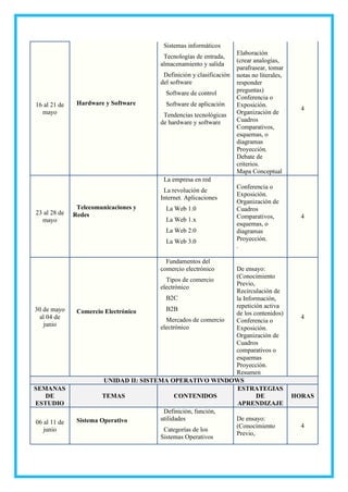 16 al 21 de
mayo
1.2 Hardware y Software
1.2.1 Sistemas informáticos
1.2.2 Tecnologías de entrada,
almacenamiento y salida
1.2.3 Definición y clasificación
del software
1.2.3.1 Software de control
1.2.3.2 Software de aplicación
1.2.4 Tendencias tecnológicas
de hardware y software
Elaboración
(crear analogías,
parafrasear, tomar
notas no literales,
responder
preguntas)
Conferencia o
Exposición.
Organización de
Cuadros
Comparativos,
esquemas, o
diagramas
Proyección.
Debate de
criterios.
Mapa Conceptual
4
23 al 28 de
mayo
1.3 Telecomunicaciones y
Redes
1.3.1 La empresa en red
1.3.2 La revolución de
Internet. Aplicaciones
1.3.2.1 La Web 1.0
1.3.2.2 La Web 1.x
1.3.2.3 La Web 2.0
1.3.2.4 La Web 3.0
Conferencia o
Exposición.
Organización de
Cuadros
Comparativos,
esquemas, o
diagramas
Proyección.
.
4
30 de mayo
al 04 de
junio
1.4 Comercio Electrónico
1.4.1.1 Fundamentos del
comercio electrónico
1.4.1.2 Tipos de comercio
electrónico
1.4.1.2.1 B2C
1.4.1.2.2 B2B
1.4.1.3 Mercados de comercio
electrónico
De ensayo:
(Conocimiento
Previo,
Recirculación de
la Información,
repetición activa
de los contenidos)
Conferencia o
Exposición.
Organización de
Cuadros
comparativos o
esquemas
Proyección.
Resumen
4
UNIDAD II: SISTEMA OPERATIVO WINDOWS
SEMANAS
DE
ESTUDIO
TEMAS CONTENIDOS
ESTRATEGIAS
DE
APRENDIZAJE
HORAS
06 al 11 de
junio
2.1 Sistema Operativo
2.1.1 Definición, función,
utilidades
2.1.2 Categorías de los
Sistemas Operativos
De ensayo:
(Conocimiento
Previo,
4
 