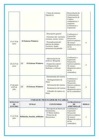 2.1.3 Clases de sistemas
Operativos
Recirculación de
la Información)
Organización de
Cuadros
comparativos o
esquemas
Conferencia o
Exposición
13 al 18 de
junio
2.2 El Entorno Windows
2.2.1 Descripción general
2.2.2 Elementos del escritorio:
ventanas, menús, íconos
2.2.3 Personalización del
entorno de trabajo:
Escritorio, fondo,
protectores de pantalla
Conferencia o
Exposición
Proyección.
Ejercicio práctico.
De ensayo:
(Repetición activa
de los
contenidos),
4
20 al 25 de
junio
2.2 El Entorno Windows
2.2.4 Administración de
archivos: Búsqueda
2.2.5 El panel de control:
Configuración de
hardware y software
Conferencia o
Exposición
Proyección.
Ejercicio práctico.
De ensayo:
(Repetición activa
de los
contenidos),
4
27 de junio
al 02 de
julio
2.2 El Entorno Windows
2.2.6 Herramientas del sistema.
2.2.6.1 Desfragmentador de
Disco
2.2.6.2 Información del sistema
2.2.6.3 Restauración del sistema
2.2.6.4 Liberador de espacio en
Disco
Conferencia o
Exposición
Proyección.
Ejercicio práctico.
De ensayo:
(Repetición activa
de los contenidos)
4
UNIDAD III: PROCESADOR DE PALABRAS.
SEMANAS
DE
ESTUDIO
TEMAS CONTENIDOS
ESTRATEGIAS
DE
APRENDIZAJE
HORAS
11 al 16 de
julio
3.1 Definición, función, utilidades
3.1.1 Descripción de Barras de
herramientas,
3.1.2 El Menú Archivo
3.1.3 Protección de
Documentos
Conferencia o
Exposición
Proyección.
Ejercicio práctico.
De ensayo:
(Repetición activa
de los
contenidos),
2
 