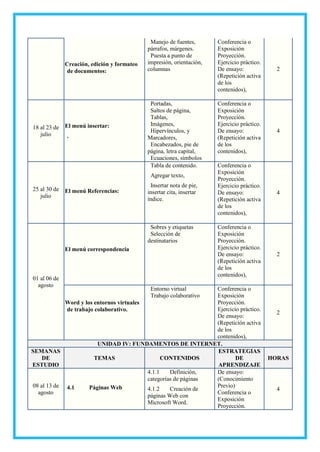 3.2 Creación, edición y formateo
de documentos:
3.2.1 Manejo de fuentes,
párrafos, márgenes.
3.2.2 Puesta a punto de
impresión, orientación,
columnas
Conferencia o
Exposición
Proyección.
Ejercicio práctico.
De ensayo:
(Repetición activa
de los
contenidos),
2
18 al 23 de
julio
3.3 El menú insertar:
.
3.3.1 Portadas,
3.3.2 Saltos de página,
3.3.3 Tablas,
3.3.4 Imágenes,
3.3.5 Hipervínculos, y
Marcadores,
3.3.6 Encabezados, pie de
página, letra capital,
3.3.7 Ecuaciones, símbolos
Conferencia o
Exposición
Proyección.
Ejercicio práctico.
De ensayo:
(Repetición activa
de los
contenidos),
4
25 al 30 de
julio
3.4 El menú Referencias:
3.4.1 Tabla de contenido.
3.4.2 Agregar texto,
3.4.3 Insertar nota de pie,
insertar cita, insertar
índice.
Conferencia o
Exposición
Proyección.
Ejercicio práctico.
De ensayo:
(Repetición activa
de los
contenidos),
4
01 al 06 de
agosto
3.5 El menú correspondencia
3.5.1 Sobres y etiquetas
3.5.2 Selección de
destinatarios
Conferencia o
Exposición
Proyección.
Ejercicio práctico.
De ensayo:
(Repetición activa
de los
contenidos),
2
3.6 Word y los entornos virtuales
de trabajo colaborativo.
3.6.1 Entorno virtual
3.6.2 Trabajo colaborativo
Conferencia o
Exposición
Proyección.
Ejercicio práctico.
De ensayo:
(Repetición activa
de los
contenidos),
2
UNIDAD IV: FUNDAMENTOS DE INTERNET.
SEMANAS
DE
ESTUDIO
TEMAS CONTENIDOS
ESTRATEGIAS
DE
APRENDIZAJE
HORAS
08 al 13 de
agosto
4.1 Páginas Web
4.1.1 Definición,
categorías de páginas
4.1.2 Creación de
páginas Web con
Microsoft Word.
De ensayo:
(Conocimiento
Previo)
Conferencia o
Exposición
Proyección.
4
 