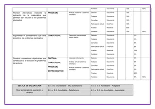 Portafolio

10%

Documento

10%

Chat-Foro

10%

Reactivos

50%

Documento

10%

Deberes

Documento

5%

Trabajos

Documento

5%

Consultas

Documento

5%

Participación virtual

Chat-Foro

5%

Pruebas

Reactivos

25%

Portafolio

Desarrollar una estrategia
para el diseño.

Documento

Portafolio

CONCEPTUAL

10%

Pruebas

Argumentar el planteamiento que dará
solución a los problemas planteados.

Documento

Consultas

Analizar problemas y sistemas
complejos.

Deberes
Trabajos

PROCESAL

10%

Participación virtual

Plantear alternativas mediante la
aplicación de la matemática que
permitan dar solución a los problemas
planteados

Documento

100%

Documento

5%

100%

FACTUAL.

Interpretar información.

Deberes

Documento

5%

CONCEPTUAL.

Modelar, simular sistemas
complejos.

Trabajos

Documento

5%

Consultas

Documento

5%

Participación virtual

Chat-Foro

5%

Pruebas

Reactivos

25%

Portafolio

Construir expresiones algebraicas que
contribuyan a la solución de problemas
del entorno.

Documento

5%

PROCESAL

Analizar problemas y sistemas
complejos.

METACOGNITIVO

ESCALA DE VALORACIÓN
Nivel ponderado de aspiración y
alcance

9.0 a 10.0 Acreditable - Muy Satisfactorio

7.0 a 7.9 Acreditable – Aceptable

8.0 a 8.9 Acreditable – Satisfactorio

4.0 a 6.9 No Acreditable – Inaceptable

100%

 