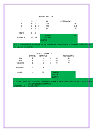 EJERCICIO EN CLASE

A
B
C

CR
3
5
1

CF
2
2
2

COSTO

8

6

VARIABLES

40

20

VP
160
200
80

≥
≥
≥

RESTRICCIONES
160
240
80

ZMINIMO
FUNCION
OBJETIVO

440

PARA EL EJERCICIO PROPUESTO SE REQUIEREN 40BOLSAS DE CRECE RAPIDO Y 20 BOLSAS DE CRECE FACIL OBTENIE
440 DOLARES CUMPLIENDO

EJERCICO NUMERO 13
PERINOLAS
1
≤
1
≤
1
≤

MA
MB
ACABADO

CAMINES
2
3
5

UTILIDADES

7

2

VARIABLES

10

20

80
50
70

ZMAXIMO
FUNCIÓN
OBJETIVO

RESTRICCIONES
40
50
70

110

SE NECESITA PRODUCIR 10 CAMIONES Y 20 PERINOLAS SEMANALMENTE PARA OBTENER UNA UTILIDAD DE 110 D
LAS HORAS NECESARIAS PARA SU
UTILIZANDO LAS
ELABORACION

 