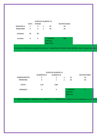 EJERCICIO NUMERO 14
XTREME
3
≤
24
2
≤
24

MAQUINA A
MAQUINAB

VISTA
1
2

utilidades

50

80

variables

6

6

RESTRICCIONES
24
24

Z MINIMO
FUNCION
OBJETIVOS

780

SE NECESITA PRODUCIR 6 EQUIPOS DE VISTAS Y 6 EQUIPOS DE XTREME PARA OBTENER UNA UTILIDAD MAXIMA D

CARBOHIDRATOS
PROREINAS

EJERCICIO NUMERO 15
ALIMRENTO A
ALIMENTO B
2
2
≥
4
1
≥

COSTO

1,20

0,80

VARIABLES

4

4

16
20

RESTRICCIONES
16
20

Z MINIMO
FUNCION
OBJETIVO

8

SE DEBEN COMPRAR 4 UNIDADES DEL ALIMENTO A Y 4 UNIDADES DEL ALIMENTO B PAR MINIMIZAR EL COSTO A 8

 