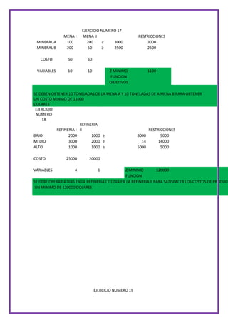 EJERCICIO NUMERO 17
MENA II
200
≥
3000
50
≥
2500

MINERAL A
MINERAL B

MENA I
100
200

COSTO

50

60

VARIABLES

10

10

Z MINIMO
FUNCION
OBJETIVOS

RESTRICCIONES
3000
2500

1100

SE DEBEN OBTENER 10 TONELADAS DE LA MENA A Y 10 TONELADAS DE A MENA B PARA OBTENER
UN COSTO MINMO DE 11000
DOLARES
EJERCICIO
NUMERO
18
REFINERIA
REFINERIA I II
RESTRICCIONES
BAJO
2000
1000 ≥
8000
9000
MEDIO
3000
2000 ≥
14
14000
ALTO
1000
1000 ≥
5000
5000
COSTO
VARIABLES

25000

20000

4

1

Z MINIMO
120000
FUNCION
SE DEBE OPERAR 4 DIAS EN LA REFINERIA I Y 1 DIA EN LA REFINERIA II PARA SATISFACER LOS COSTOS DE PRODUCC
UN MINIMO DE 120000 DOLARES

EJERCICIO NUMERO 19

 