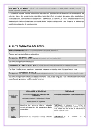DESCRIPCIÓN DEL MÓDULO:(Describe el aporte del módulo a la formación del perfil profesional, a la MISIÓN y VISIÓN de la ESCUELA y, a los logros de
aprendizaje de éste módulo). 100 palabras / 7 líneas

El módulo de Algebra, permite al estudiante identificar las posibilidades de resolución de problemáticas del
entorno a través del conocimiento matemático, haciendo énfasis en estudio de casos, datos estadísticos,
análisis de datos, las matemáticas relacionadas a los finanzas, la economía, al campo empresarial de manera
preferencial al campo agropecuario; donde se genere proyectos productivos y así fortalecer el aprendizaje
académico pedagógico de los educandos.

III. RUTA FORMATIVA DEL PERFIL
Nodo Problematizado: (Elija uno de la propuesta GENÉRICA de la UPEC o GLOBAL de la ESCUELA).

Escaso razonamiento lógico matemático
Competencia GENÉRICA - UPEC:(Elija una que guarde coherencia con el NODO PROBLEMATIZADO)

Desarrollar el pensamiento lógico
Competencia GLOBAL - ESCUELA:(Elija una que guarde coherencia con el NODO PROBLEMATIZADO y las COMPETENCIAS GENÉRICA)

Planificar, implementar, coordinar, supervisar y evaluar proyectos y servicios del sector rural
Competencia ESPECÍFICA - MÓDULO:(Escriba una que guarde coherencia con el NODO PROBLÉMICO y las COMPETENCIAS GENÉRICA y GLOBAL)

Desarrollar el pensamiento lógico adecuadamente a través del lenguaje y las estructuras matemáticas
para plantear y resolver problemas del entorno.

LOGROS DE APRENDIZAJE
NIVELES DE LOGRO
PROCESO
COGNITIVO

DIMENSIÓN

(Acciones sistémicas, ELEMENTOS DE COMPETENCIA, SUB COMPETENCIAS)

(Elija el grado de complejidad que UD. EXIGIRÁ para alcanzar el logro)

Seleccione de los sugeridos por la Escuela para perfil de Ingenierías

El estudiante es capaz de:

1.

TEÓRICO
BÁSICO
RECORDAR
MLP

2.

TEÓRICO
AVANZADO

Identificar los términos básicos utilizados
durante el desarrollo del pensamiento lógico
matemático.

FACTUAL.-Si el estudiante va a TRATAR el

Diferenciar los conceptos básicos utilizados

CONCEPTUAL.-Si

VOCABULARIO o ELEMENTOS BÁSICOS de lo QUE
DEBE SABER para estar al tanto de una disciplina o
resolver problemas en ella.

el

estudiante

va

a

 