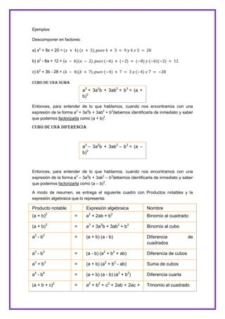 Ejemplos:
Descomponer en factores:
a) x2 + 9x + 20 =
b) a2 - 8a + 12 = (
c) b2 + 3b - 28 =
Cubo de una suma

a3 + 3a2b + 3ab2 + b3 = (a +
b)3
Entonces, para entender de lo que hablamos, cuando nos encontramos con una
expresión de la forma a3 + 3a2b + 3ab2 + b3debemos identificarla de inmediato y saber
que podemos factorizarla como (a + b)3.

Cubo de una diferencia

a3 – 3a2b + 3ab2 – b3 = (a –
b)3

Entonces, para entender de lo que hablamos, cuando nos encontramos con una
expresión de la forma a3 – 3a2b + 3ab2 – b3debemos identificarla de inmediato y saber
que podemos factorizarla como (a – b)3.
A modo de resumen, se entrega el siguiente cuadro con Productos notables y la
expresión algebraica que lo representa:

Producto notable

Expresión algebraica

Nombre

(a + b)2

=

a2 + 2ab + b2

Binomio al cuadrado

(a + b)3

=

a3 + 3a2b + 3ab2 + b3

Binomio al cubo

a2 - b2

=

(a + b) (a - b)

Diferencia
cuadrados

a3 - b3

=

(a - b) (a2 + b2 + ab)

Diferencia de cubos

a3 + b 3

=

(a + b) (a2 + b2 - ab)

Suma de cubos

a4 - b4

=

(a + b) (a - b) (a2 + b2)

Diferencia cuarta

(a + b + c)2

=

a2 + b2 + c2 + 2ab + 2ac +

Trinomio al cuadrado

de

 