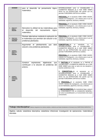 ENTENDER

para el desarrollo de pensamiento lógico
matemático.

INTERRELACIONAR entre el VOCABULARIO o
ELEMENTOS BÁSICOS de lo QUE DEBE SABER
dentro de una ESTRUCTURA más grande que les
permitan FUNCIONAR JUNTOS los vocablos.

PROCESAL.-Si el estudiante SABE CÓMO HACER,
métodos de investigación, y los criterios para el uso de
habilidades, algoritmos, técnicas y métodos.

PROCESAL.-Si el estudiante SABE CÓMO HACER,
3.

PRÁCTICO
BÁSICO
APLICAR

4.

PRÁCTICO
AVANZADO
ANALIZAR

Demostrar la utilidad de las matemáticas para
el desarrollo del razonamiento lógico
matemático.

métodos de investigación, y los criterios para el uso de
habilidades, algoritmos, técnicas y métodos.

PROCESAL.-Si el estudiante SABE CÓMO HACER,

Argumentar el planteamiento que
solución a los problemas planteados.
5.

Plantear alternativas mediante la aplicación de
la matemática que permitan dar solución a los
problemas planteados

CONCEPTUAL.-Si

dará

TEÓRICO
PRÁCTICO
BÁSICO
EVALUAR

métodos de investigación, y los criterios para el uso de
habilidades, algoritmos, técnicas y métodos.

el
estudiante
va
a
INTERRELACIONAR entre el VOCABULARIO o
ELEMENTOS BÁSICOS de lo QUE DEBE SABER
dentro de una ESTRUCTURA más grande que les
permitan FUNCIONAR JUNTOS los vocablos.

PROCESAL.-Si el estudiante SABE CÓMO HACER,
métodos de investigación, y los criterios para el uso de
habilidades, algoritmos, técnicas y métodos.

Construir
expresiones
algebraicas
que
contribuyan a la solución de problemas del
entorno.

1. FACTUAL.-Si el estudiante va a TRATAR el
VOCABULARIO o ELEMENTOS BÁSICOS de lo QUE
DEBE SABER para estar al tanto de una disciplina o
resolver problemas en ella.

2.

6.

TEÓRICO
PRÁCTICO
AVANZADO
CREAR

CONCEPTUAL.-Si el estudiante va a
INTERRELACIONAR entre el VOCABULARIO o
ELEMENTOS BÁSICOS de lo QUE DEBE SABER
dentro de una ESTRUCTURA más grande que les
permitan FUNCIONAR JUNTOS los vocablos.
3. PROCESAL.-Si el estudiante SABE CÓMO
HACER, métodos de investigación, y los criterios para el
uso de habilidades, algoritmos, técnicas y métodos.

4. METACOGNITIVO.-Si el estudiante llega a adquirir
EL CONOCIMIENTO DE LA COGNICIÓN GENERAL,
así como la sensibilización y el conocimiento del propio
conocimiento.

Trabajo interdisciplinar:(Saberes integrados de los módulos recibidos y recibiendo que tributan directamente a la formación de la COMPETENCIA ESPECÍFICA).
Algebra, calculo, estadística descriptiva, estadística inferencial, investigación de operaciones, matemáticas
discretas.

 