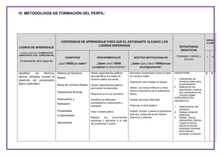 IV. METODOLOGÍA DE FORMACIÓN DEL PERFIL:

LOGROS DE APRENDIZAJE

HORAS
CLASE

CONTENIDOS DE APRENDIZAJE PARA QUE EL ESTUDIANTE ALCANCE LOS
LOGROS ESPERADOS

ESTRATEGIAS
DIDÁCTICAS

(Acciones sistémicas, ELEMENTOS DE
COMPETENCIA, SUB - COMPETENCIAS)

COGNITIVOS

PROCEDIMENTALES

¿Qué TIENEque saber?

¿Saber cómo TIENE
queaplicar el conocimiento?

Estrategias, métodos y
técnicas

AFECTIVO MOTIVACIONALES

P

¿Saber qué y cómo TIENEactuar
axiológicamente?

El estudiante será capaz de

Identificar
los
términos
básicos utilizados durante el
desarrollo del pensamiento
lógico matemático.

T

Sistema de Números
Reales

Utilizar organizadores gráficos
para identificar las clases de
números reales que existe

Demostrar comprensión sobre los tipos
de números reales

1.
Disposición para trabajar en equipo

Recta de números Reales
Operaciones Binarias
Potenciación y
Radicación
Propiedades
fundamentales
Aplicaciones

Utilizar organizadores gráficos
para ubicar los elementos
Relacionar en la uve heurística

Utilizar una actitud reflexiva y critica
sobre la importancia de la matemática
básica

Identificar los diferentes
propiedades en potenciación y
radicación

Aceptar opiniones diferentes

Hacer síntesis gráfica

Aceptar errores y elevar el autoestima
para que pueda actuar de manera
autónoma y eficiente

Repasar
los
conocimientos
adquiridos y aplicarlos a la vida
del profesional Turístico

DEMOSTRAR.

Potenciar el clima positivo

Caracterizar los
números reales para
la demostración
2. Seleccionar los
argumentos y hechos
que corroboraron los
números reales.
CONVERSACIÓN
HEURISTICA
1.
2.
3.

Determinación del
problema.
Dialogo mediante
preguntas.
Debatir, discutir,
intercambiar criterios,
hurgar la ciencia,
discutir la ciencia,
búsqueda individual
de la solución,
socializar la solución.

2

4

 