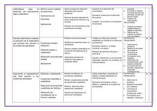 matemáticas
para
el
desarrollo del razonamiento
lógico matemático.

Mínimo común múltiplos
de polinomios.
Operaciones con
fracciones.

Aplicar procesos de resolución
adecuados para resolver
problemas.
Resolver ejercicios aplicando en
forma conjunta los máximos y los
mínimos

Aplicaciones

Cooperar en el desarrollo del
conocimiento.
Demostrar confianza en el desarrollo
del proceso.
Cooperar con el grupo en la resolución
de funciones.

Distinguir los componentes de las
expresiones racionales

Plantear alternativas mediante
la aplicación de la matemática
que permitan dar solución a
los problemas planteados

Plantear ecuaciones lineales.

Ecuaciones lineales,
resolución
Sistemas lineales y
clasificación.
Resolución de ecuaciones
lineales.

Identificar los sistemas líneas y su
clasificación
Elaborar modelos matemáticos en
la solución de problemas de la
carrera

Argumentar el planteamiento
que dará solución a los
problemas planteados.

Definición y clasificación.

1.

Trabajar con eficiencia y eficacia
respetando los criterios en la resolución
de problemas.
Demostrar interés en el trabajo
individual y de equipo
Respetar las opiniones del grupo y
fuera de él.

Implementar procesos de
resolución adecuados en
problemas reales.

Expresar coherencia en las soluciones
propuestas valorando las iniciativas de
cada participante.

Nombrar la definición de
ecuaciones cuadráticas

Utilizar creatividad y capacidad de
análisis y síntesis respetando los
criterios del grupo.

Aplicaciones

Ecuaciones reducibles a
cuadráticas

Reducir a expresiones sencillas
las expresiones cuadráticas

Resolución de ecuaciones
cuadráticas por factoreo.

Resolver ejercicios sobre
expresiones cuadráticas

Resolución por
completación de un
trinomio cuadrado.

Ejercitar las operaciones con
polinomios incompletos.

premisas.
Encontrar la relación
de inferencia entre las
premisas a través del
término medio.
3. Elaborar las
conclusiones.
RELACIONAR.
2.

Analizar de manera
independiente los
objetos a relacionar.
2. Determinar los
criterios de relación
entre los objetos
EXPOSICION
PROBLEMICA.
Determinar el
problema.
2. Realizar el encuadre
del problema.
3. Comunicar el
conocimiento.
4. Formulación de la
hipótesis.
5. Determinar los
procedimientos para
resolver problemas.
6. Encontrar solución
(fuentes, argumentos,
búsqueda,
contradicciones)
EXPOSICIÓN
PROBLEMICA

6

3

6

1.

1.
Demostrar razonamiento crítico y
reflexivo cooperando en la obtención
de resultados

3

2.
3.

4.

Determinar el
problema
Realizar el encuadre
del problema
Comunicar el
conocimiento
(conferencia ,video )
Formulación de la
hipótesis ( interacción

 