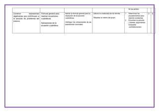 de las partes)

Construir
expresiones
algebraicas que contribuyan a
la solución de problemas del
entorno.

Fórmula general para
resolver ecuaciones
cuadráticas.

Aplicar la fórmula general para la
resolución de ecuaciones
cuadráticas

Aplicaciones de la
ecuación cuadrática.

Distinguir los componentes de las
expresiones racionales

Valorar la creatividad de los demás

1.

Respetar el criterio del grupo.
2.

Determinar los
procedimientos para
resolver problemas.
Encontrar la solución
( fuentes ,argumentos,
búsqueda
,contradicciones)

3

6

 