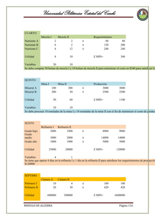 Universidad Politécnica Estatal del Carchi

CUARTO
Mezcla I

Mezcla II

Nutriente A
Nutriente B
Nutriente C

2
6
4

2
2
12

Utilidad

8

10

Requerimientos
80
120
240

80
200
240

Z MIN=

≥
≥
≥

340

Variables
30
10
Se debe comprar 30 bolsas de mezcla I y 10 bolsas de mezcla II para minimizar el costo en $340 para satisfacer lo

QUINTO
Mina I
Mineral A
Mineral B

Mina II
100
200

200
50

50

60

Utilidad

Producción
3000
2500

3000
2500

Z MIN=

≥
≥

1100

Variables
10
10
Se debe procesar 10 toneladas de la mina I y 10 toneladas de la mina II con el fin de minimizar el costo de produc

SEXTO
Grado bajo
Grado
medio
Grado alto
Utilidad

Refinería I Refinería II
2000
1000
3000
1000

2000
1000

25000

≥

8000

9000

≥
≥

14000
5000

14000
5000

20000

Z MIN=

120000

Variables
4
1
Se tiene que operar 4 días en la refinería I y 1 día en la refinería II para satisfacer los requerimientos de producción
$120000

SÉPTIMO
Cámara A
Polímero I
Polímero II
Utilidad

Cámara B
10
20

4
30

600000

300000

MODULO DE ALGEBRA

≥
≥

100
420
Z MIN=

100
420
6600000
Página 116

 