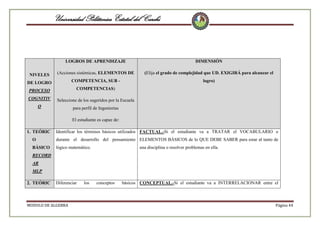 Universidad Politécnica Estatal del Carchi

LOGROS DE APRENDIZAJE

DIMENSIÓN

NIVELES

(Acciones sistémicas, ELEMENTOS DE

(Elija el grado de complejidad que UD. EXIGIRÁ para alcanzar el

DE LOGRO

COMPETENCIA, SUB -

logro)

PROCESO

COMPETENCIAS)

COGNITIV

Seleccione de los sugeridos por la Escuela

O

para perfil de Ingenierías
El estudiante es capaz de:

1. TEÓRIC

Identificar los términos básicos utilizados FACTUAL.-Si el estudiante va a TRATAR el VOCABULARIO o

O

durante el desarrollo del pensamiento ELEMENTOS BÁSICOS de lo QUE DEBE SABER para estar al tanto de

BÁSICO

lógico matemático.

una disciplina o resolver problemas en ella.

RECORD
AR
MLP
2. TEÓRIC

Diferenciar

MODULO DE ALGEBRA

los

conceptos

básicos CONCEPTUAL.-Si el estudiante va a INTERRELACIONAR entre el

Página 44

 