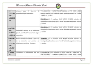 Universidad Politécnica Estatal del Carchi
O

utilizados

para

el

desarrollo

de VOCABULARIO o ELEMENTOS BÁSICOS de lo QUE DEBE SABER

AVANZA pensamiento lógico matemático.

dentro de una ESTRUCTURA más grande que les permitan FUNCIONAR

DO

JUNTOS los vocablos.

ENTEND

PROCESAL.-Si el estudiante SABE CÓMO HACER, métodos de

ER

investigación, y los criterios para el uso de habilidades, algoritmos, técnicas
y métodos.
PROCESAL.-Si el estudiante SABE CÓMO HACER, métodos de

3. PRÁCTI
CO

Demostrar la utilidad de las matemáticas

BÁSICO

para el desarrollo del razonamiento lógico

investigación, y los criterios para el uso de habilidades, algoritmos, técnicas
y métodos.

APLICAR matemático.
4. PRÁCTI
CO

Plantear alternativas mediante la aplicación PROCESAL.-Si el estudiante SABE CÓMO HACER, métodos de
de la matemática que permitan dar investigación, y los criterios para el uso de habilidades, algoritmos, técnicas

AVANZA solución a los problemas planteados

y métodos.

DO
ANALIZ
AR
5. TEÓRIC

Argumentar el planteamiento que dará CONCEPTUAL.-Si el estudiante va a INTERRELACIONAR entre el

O

MODULO DE ALGEBRA

VOCABULARIO o ELEMENTOS BÁSICOS de lo QUE DEBE SABER

Página 45

 
