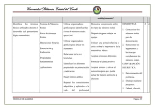 Universidad Politécnica Estatal del Carchi
axiológicamente?
Identificar

los

términos Sistema de Números

Utilizar organizadores

Demostrar comprensión sobre

básicos utilizados durante el Reales

gráficos para identificar las

los tipos de números reales

desarrollo del pensamiento

clases de números reales

lógico matemático.

Recta de números
Reales
Operaciones Binarias
Potenciación y
Radicación
Propiedades
fundamentales
Aplicaciones

1. Caracterizar los

Utilizar organizadores
gráficos para ubicar los
elementos

Disposición para trabajar en

números reales

equipo

que existe

para la

Utilizar una actitud reflexiva y
critica sobre la importancia de la
matemática básica

Relacionar en la uve
heurística
Identificar los diferentes

Aceptar opiniones diferentes
Potenciar el clima positivo

demostración
2. Seleccionar los
argumentos y
hechos que
corroboraron los
números reales.
CONVERSACIÓN

propiedades en potenciación

Aceptar errores y elevar el

y radicación

autoestima para que pueda

Hacer síntesis gráfica
Repasar los conocimientos
adquiridos y aplicarlos a la
vida

MODULO DE ALGEBRA

DEMOSTRAR.

del

profesional

actuar de manera autónoma y
eficiente

HEURISTICA
1. Determinación del
problema.
2. Dialogo mediante
preguntas.
3. Debatir, discutir,

Página 49

2

4

 