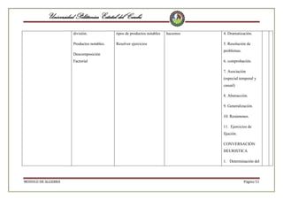 Universidad Politécnica Estatal del Carchi
división.

tipos de productos notables

Productos notables.

Resolver ejercicios

Descomposición
Factorial

hacemos

4. Dramatización.
5. Resolución de
problemas.
6. comprobación.
7. Asociación
(especial temporal y
casual)
8. Abstracción.
9. Generalización.
10. Resúmenes.
11. Ejercicios de
fijación.
CONVERSACIÓN
HEURISTICA
1. Determinación del

MODULO DE ALGEBRA

Página 51

 