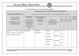 Universidad Politécnica Estatal del Carchi
V. PLANEACIÓN DE LA EVALUACIÓN DEL MÓDULO
FORMAS DE EVALUACIÓN DE LOGROS DE APRENDIZAJE
indicar las políticas de evaluación para éste módulo según los resultados esperados

LOGROS DE APRENDIZAJE
(Acciones sistémicas,

DIMENSIÓN

ELEMENTOS DE

(Elija el grado de

COMPETENCIA, SUB -

complejidad que

COMPETENCIAS)

UD. EXIGIRÁ

INDICADORES DE

1°

LOGRO DE
INGENIERIA
descripción

TÉCNICAS e
INSTRUMENTOS de

2°

3°

SUPLE

PAR

PAR

PAR

TORIO

CIAL

CIAL

CIAL

EVALUACIÓN

para alcanzar el
logro)
Identificar

los

términos

básicos FACTUAL.

utilizados durante el desarrollo del
pensamiento lógico matemático.

Interpretar
información.

Deberes
Trabajos
Consultas
Participación
virtual
Pruebas

MODULO DE ALGEBRA

Document
o
Document
o
Document

10%
10%
10%
10%

o

50%

Chat-Foro

10%

Página 57

 