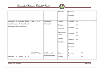 Universidad Politécnica Estatal del Carchi
Portafolio

Reactivos
Document
o

Diferenciar los conceptos básicos CONCEPTUAL.

Interpretar la

utilizados para el desarrollo de

información.

pensamiento lógico matemático.

Deberes
Trabajos
Consultas
Participación
virtual
Pruebas
Portafolio

Document
o
Document
o
Document

10%
10%
10%
10%

o

50%

Chat-Foro

10%

Reactivos
Document
o

CONCEPTUAL.
Demostrar

la

utilidad

MODULO DE ALGEBRA

de

las

Modelar, simular
sistemas complejos.

Deberes
Trabajos

Document
o

10%
10%

Página 58

 
