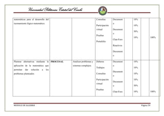 Universidad Politécnica Estatal del Carchi
matemáticas para el desarrollo del

Consultas

razonamiento lógico matemático.

Participación
virtual
Pruebas
Portafolio

Document
o
Document
o
Chat-Foro

10%
10%
50%
10%

100%

Reactivos
Document
o
Plantear alternativas mediante la PROCESAL

Analizar problemas y

aplicación de la matemática que

sistemas complejos.

permitan

dar

solución

problemas planteados

a

los

Deberes
Trabajos
Consultas
Participación
virtual
Pruebas

MODULO DE ALGEBRA

Document
o
Document
o
Document

10%
10%
10%
10%

o

50%

Chat-Foro

10%

100%

Página 59

 
