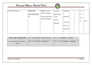 Universidad Politécnica Estatal del Carchi
problemas del entorno.

PROCESAL
METACOGNITIV
O

Modelar, simular
sistemas complejos.
Analizar problemas y
sistemas complejos.

Consultas
Participación
virtual
Pruebas
Portafolio

Document
o
Document
o
Chat-Foro

5%
5%
25%
5%

100%

Reactivos
Document
o

ESCALA DE VALORACIÓN

9.0 a 10.0 Acreditable - Muy Satisfactorio

7.0 a 7.9 Acreditable – Aceptable

Nivel ponderado de aspiración y

8.0 a 8.9 Acreditable – Satisfactorio

4.0 a 6.9 No Acreditable – Inaceptable

alcance

MODULO DE ALGEBRA

Página 61

 