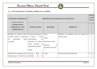 Universidad Politécnica Estatal del Carchi
VI.

GUÍA DE TRABAJO AUTÓNOMO / PRODUCTOS / TIEMPOS
HORAS

LOGROS DE APRENDIZAJE

AUTÓN

APRENDIZAJE CENTRADO EN EL ESTUDIANTE

OMAS

(Acciones sistémicas,
T

ELEMENTOS DE
COMPETENCIA, SUB -

INSTRUCCIONES

RECURSOS

P

PRODUCTO

COMPETENCIAS)

Identificar los términos básicos Consulte información en Libros.

Diferencia los diferentes tipos de sistemas de 2

utilizados durante el desarrollo el

números reales.

del

pensamiento

matemático.

internet

y

lógico especializados

textos
los

Copias

4

conceptos de números Documentos en pdf.
reales,

presentar

en

organizadores gráficos.

Descarga

de

documentos de la web.

Prueba
Diferenciar los conceptos básicos Consulta

sobre

utilizados para el desarrollo de definición

de

MODULO DE ALGEBRA

la Libros.

Identifica los tipos de polinomios

2

un

Página 62

4

 