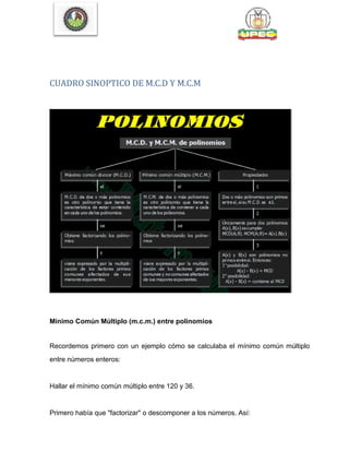 CUADRO SINOPTICO DE M.C.D Y M.C.M
Mínimo Común Múltiplo (m.c.m.) entre polinomios
Recordemos primero con un ejemplo cómo se calculaba el mínimo común múltiplo
entre números enteros:
Hallar el mínimo común múltiplo entre 120 y 36.
Primero había que "factorizar" o descomponer a los números. Así:
 