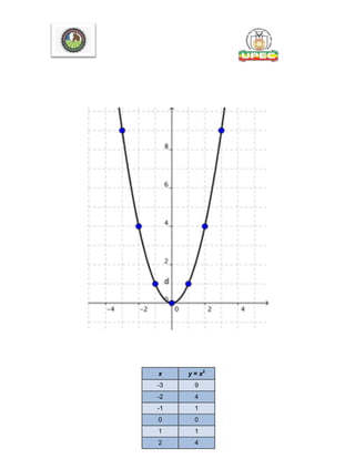 x y = x2
-3 9
-2 4
-1 1
0 0
1 1
2 4
 