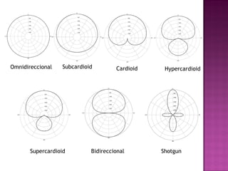 Omnidireccional   Subcardioid        Cardioid    Hypercardioid




       Supercardioid        Bidireccional       Shotgun
 
