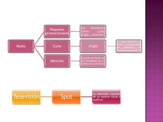 Paquetes     Los    elementos
                             como:      cuña,
             promocionales   jingle, mención.

                                                         Es una especie de
                                                         cuña acompañada
 Radio           Cuña              Jingle                de   melodía    de
                                                         manera pegajosa.

                             Cuando se habla de
               Mención       las bondades de un
                             producto o servicio.




                                      La televisión requiere
Televisión           Spot             de un soporte visual y
                                      auditivo.
 