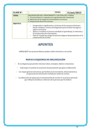 CLASE N°:

3

TEMA:

ORGANIZACIÓN DEL CONOCIMIENTO Y LECTURA DEL LITERAL
7. Procesos básicos y esquemas de organización del conomiento
8. Aplicación de los mapas de conocimiento a la lectura
9. Comprensión literal de la lectura

FECHA:

OBJETIVO:
-

-

30/oct/2013

Comprender la significación y el alcance de los procesos de lectura
literal; establecer criterios de diagnostico para verificar los logros y
aplicar correctivos
Aplicar y transferir el proceso estudiado al aprendizaje, la retención y
la recuperación del conocimiento
Valorar el papel que juegan los procesos lógicos del pensamiento en la
comprensión de escritos

APUNTES
SABIAS QUE? Los procesos básicos ayudan a darle estructura a un escrito.

MAPAS O ESQUEMAS DE ORGANIZACIÓN
Es un diagrama que permite relacionar ideas, conceptos, objetos o situaciones.

-

Cada mapa se sustenta en un proceso de pensamiento que guía su elaboración

-

Los mapas generan estructuras que facilitan el procesamiento, almacenamiento y
recuperación de información recibida por medio de escritos.

-

La elaboración de mapas para la interpretación de escritos es un proceso personal
que refleja las iniciáticas e intereses de la persona que los elabora

10

 