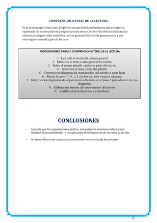 COMPRENSION LITERAL DE LA LECTURA
Es el proceso que tiene como propósito extraer toda la información que el autor ha
expresado de manera directa y explicita en un texto. Con este fin el lector utilizara las
estructuras organizadas asociadas con los procesos básicos de pensamiento y una
estrategia sistematica para la lectura

PROCEDIMIENTO PARA LA COMPRENSION LITERAL DE LA LECTURA

1. Lee todo el escrito de ,amera general
2. Identifica el tema o idea general del escrito
3. Relee el primer párrafo o primera parte del escrito
4. Identifica el tema o idea del párrafo
5. Construye un diagrama de organización del párrafo o parte leida
6. Repite los paso 3, 4 , y 5 con los párrafos o partes siguiente
7. Identifica los diagramas de organización obtenidos en el paso 5 para obtener el o los
diagramas
8. Elabora una síntesis del tipo resumen del escrito
9. Verifica el procedimiento y el producto

CONCLUSIONES
-

Aprendi que los organizadores graficos nos permiten relacionar ideas, y nos
facilitan el procedimiento, y recuperación de información de un texto ,o, escrito

-

la lectura literal nos ayuda a la comprensión sistematizada de un texto

12

 