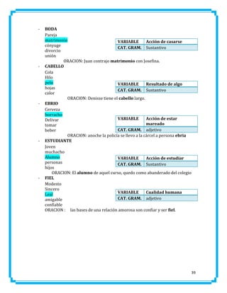 -

-

-

-

-

BODA
Pareja
matrimonio
VARIABLE
Acción de casarse
cónyuge
CAT. GRAM. Sustantivo
divorcio
unión
ORACION: Juan contrajo matrimonio con Josefina.
CABELLO
Cola
Hilo
pelo
VARIABLE
Resultado de algo
hojas
CAT. GRAM. Sustantivo
color
ORACION: Denisse tiene el cabello largo.
EBRIO
Cerveza
borracho
VARIABLE
Acción de estar
Delivar
mareado
tomar
CAT. GRAM. adjetivo
beber
ORACION: anoche la policía se llevo a la cárcel a persona ebria
ESTUDIANTE
Joven
muchacho
Alumno
VARIABLE
Acción de estudiar
personas
CAT. GRAM. Sustantivo
hijos
ORACION: El alumno de aquel curso, quedo como abanderado del colegio
FIEL
Modesto
Sincero
VARIABLE
Cualidad humana
Leal
CAT. GRAM. adjetivo
amigable
confiable
ORACION : las bases de una relación amorosa son confiar y ser fiel.

39

 