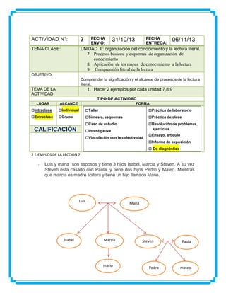 FECHA
ENVIO:

FECHA
ENTREGA:

ACTIVIDAD N°:

7

TEMA CLASE:

UNIDAD II: organización del conocimiento y la lectura literal.
7. Procesos básicos y esquemas de organización del
conocimiento
8. Aplicación de los mapas de conocimiento a la lectura
9. Comprensión literal de la lectura

31/10/13

06/11/13

OBJETIVO:
Comprender la significación y el alcance de procesos de la lectura
literal.
TEMA DE LA
ACTIVIDAD

1. Hacer 2 ejemplos por cada unidad 7,8,9
TIPO DE ACTIVIDAD

LUGAR

ALCANCE

□Intraclase
□Extraclase

FORMA

□Individual
□Grupal

□Taller
□Síntesis, esquemas
□Caso de estudio
□Investigativa
□Vinculación con la colectividad

CALIFICACIÓN

□Práctica de laboratorio
□Práctica de clase
□Resolución de problemas,
ejercicios

□Ensayo, artículo
□Informe de exposición
□ De diagnóstico

2 EJEMPLOS DE LA LECCION 7
-

Luis y maria son esposos y tiene 3 hijos Isabel, Marcia y Steven. A su vez
Steven esta casado con Paula, y tiene dos hijos Pedro y Mateo. Mientras
que marcia es madre soltera y tiene un hijo llamado Mario.

Luis

Isabel

Maria

Marcia

mario

Steven

Pedro

Paula

mateo
49

 