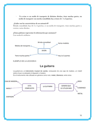 -

Un avion es un medio de transporte de distintos diseños, tiene muchas partes, un
medio de transporte con mucha comodidad, hay aviones de 1 o 2 puertas.

¿Cuáles son las características de un automóvil?
Brinda comodidad, hay de 2 o 4 puertas, es un medio de transporte, tiene muchas partes y
existen varios diseños.
¿Cómo podemos representar la información que anotamos?
Con rueda de atributos

Brinda comodidad

Varios modelos

Medios de transporte
AVION

Tiene muchas partes

Hay 1o 2 puertas

EJEMPLO DE LA LECCION 9

La guitarra
La guitarra es un instrumento musical de cuerda, compuesto de una caja de madera, un mástil
sobre el que va adosado el diapasón o trastero.
Es el instrumento más utilizado en géneros como rock, metal y flamenco, entre otros

CAJA DE MADERA

MASIL

ROCK
ESTA
COMPUESTO

LA GUITARRA

GENERO QUE
LO UTILIZA MAS

FLAMENGO
METAL

DIAPASON
2

51

 