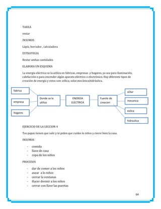 TAREA
restar
INSUMOS
Lápiz, borrador , calculadora
ESTRATEGIA
Restar ambas cantidades
ELABORA UN ESQUEMA
La energía eléctrica se la utiliza en fabricas, empresas y hogares, ya sea para iluminación,
calefacción o para encender algún aparato eléctrico o electrónico. Hay diferente tipos de
creación de energía y estos son: eólica, solar,mecánica,hidráulica.
fabrica

sOlar
Donde se la
utiliza

empresa

ENERGÍA
ELECTRICA

Fuente de
creacion

mecanica
eolica

hogares

hidraulica
EJERCICIO DE LA LECCION 4
Tus papas tienen que salir y te piden que cuides lo niños y cierre bien la casa.
INSUMOS

-

comida
llave de casa
ropa de los niños

PROCESOS

-

dar de comer a los niños
asear a lo niños
cerrar la ventanas
Hacer dormir a los niños
cerrar con llave las puertas
64

 