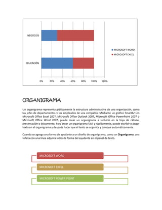 NEGOCIOS




                                                                          MICROSOFT WORD
                                                                          MICROSOFT EXCEL


  EDUCACIÓN




              0%      20%     40%      60%     80%     100%     120%




ORGANIGRAMA

Un organigrama representa gráficamente la estructura administrativa de una organización, como
los jefes de departamentos y los empleados de una compañía. Mediante un gráfico SmartArt en
Microsoft Office Excel 2007, Microsoft Office Outlook 2007, Microsoft Office PowerPoint 2007 o
Microsoft Office Word 2007, puede crear un organigrama e incluirlo en la hoja de cálculo,
presentación o documento. Para crear un organigrama fácil y rápidamente, puede escribir o pegar
texto en el organigrama y después hacer que el texto se organice y coloque automáticamente.

Cuando se agrega una forma de ayudante a un diseño de organigrama, como un Organigrama, una
viñeta con una línea adjunta indica la forma del ayudante en el panel de texto.




              MICROSOFT WORD


              MICROSOFT EXCEL


              MICROSOFT POWER POINT
 
