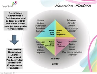 Nuestro Modelo
Poder
para
responder
Poder
para
crear
Poder
para
comunicar
Poder
para
relacionar
Motivación
Resultados
Logros
Paz laboral
Productividad
Satisfacción
Compromiso
Cambios
Persona
Grupo
Visionar
Enfocar
Materializar
Ambicionar
CreActivar
Reﬂexionar
Aprender
Cambiar
Hacerse cargo
Gestionar
Emocionar
Equipo
Reunir
Liderar
Usar poder y autoridad
Supervisar
Conversar
Inspirar
Inﬂuir
Dialogar
Confrontar
Asesoramos,
entrenamos y
fortalecemos los 4
poderes de acción
con lo que cuenta
toda persona, grupo
y organización
lunes 22 de febrero de 2016
 