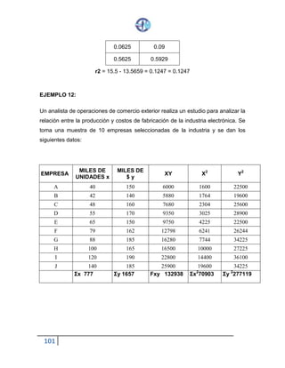 101
0.0625 0.09
0.5625 0.5929
r2 = 15.5 - 13.5659 = 0.1247 = 0.1247
EJEMPLO 12:
Un analista de operaciones de comercio exterior realiza un estudio para analizar la
relación entre la producción y costos de fabricación de la industria electrónica. Se
toma una muestra de 10 empresas seleccionadas de la industria y se dan los
siguientes datos:
EMPRESA
MILES DE
UNIDADES x
MILES DE
$ y
XY X2 Y2
A 40 150 6000 1600 22500
B 42 140 5880 1764 19600
C 48 160 7680 2304 25600
D 55 170 9350 3025 28900
E 65 150 9750 4225 22500
F 79 162 12798 6241 26244
G 88 185 16280 7744 34225
H 100 165 16500 10000 27225
I 120 190 22800 14400 36100
J 140 185 25900 19600 34225
Σx 777 Σy 1657 Fxy 132938 Σx2 70903 Σy 2 277119
 