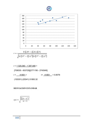102
𝑟 =
𝑁 ∑ 𝑋𝑌 − (∑ 𝑋) (∑ 𝑌)
√[𝑛 ∑ 𝑋2 − (∑ 𝑥)2
][𝑛∑ 𝑌2 − (∑ 𝑦)2
]
r = 1´329,380 - 1´287,489 =
[709030 - 603729][2771190 - 2745949]
r = ___41891 = r= _41891__ = 0.8078
(105301) (25541) 51860.32
DESVIACION ESTANDAR
𝑠𝑦𝑥 = √
∑(𝑦 − 𝑦´)2
𝑛 − 1
0
20
40
60
80
100
120
140
160
180
200
0 20 40 60 80 100 120 140 160
 