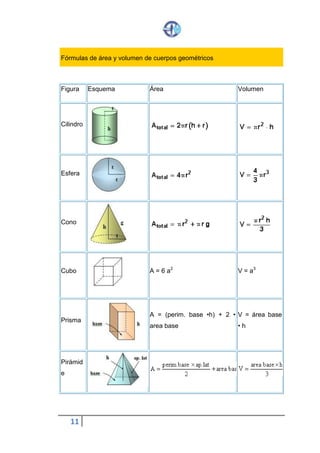 11
Figura Esquema Área Volumen
Cilindro
Esfera
Cono
Cubo A = 6 a2 V = a3
Prisma
A = (perim. base •h) + 2 •
area base
V = área base
• h
Pirámid
e
Fórmulas de área y volumen de cuerpos geométricos
 