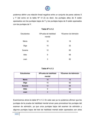 113
podemos definir una relación lineal negativa entre un conjunto de pares valores X
y Y (tal como en la tabla Nº 4.1.2) es decir, los puntajes altos de X están
apareados con los puntajes bajos de Y y los puntajes bajos de X están apareados
con los puntajes de Y.
Tabla Nº 4.1.2
Estudiantes X Prueba de habilidad
mental
Y Examen de Admisión
María 18 18
Olga 15 32
Susana 12 60
Aldo 9 68
Juan 3 82
Tabla Nº 4.1.3
Estudiantes X Prueba de habilidad
mental
Y Examen de Admisión
María 18 18
Olga 15 82
Susana 12 68
Aldo 9 60
Juan 3 32
Examinemos ahora la tabla Nº 4.1.3. En este casi ya no podemos afirmar que los
puntajes de la prueba de habilidad mental sirvan para pronosticar los puntajes del
examen de admisión, ya que unos puntajes bajos del examen de admisión y
algunos puntajes bajos del test de habilidad mental están apareados con otros
 