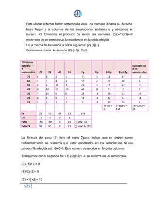 125
Para ubicar el tercer factor corremos la vista del numero 3 hacia su derecha
hasta llegar a la columna de las desviaciones unitarias u y ubicamos el
numero +3 formemos el producto de estos tres números: (3)(--1)(+3)=-9
encerrado de un semicírculo lo escribimos en la celda elegida
En la misma fila tomamos la celda siguiente: (2) (0)(+)
Continuando hacia la derecha (2) (+1)(+3)=6
X hábitos
estudio
Y
matemática 25 35 45 55 Fy Uy FyUy FyU^2y
suma de los
# en
semicírculos
75 2 3 2 2 7 3 21 63 -3
65 1 0 4 5 10 2 20 40 6
55 2 6 16 3 27 1 27 27 -7
45 4 14 19 10 47 0 0 0 0
35 7 15 6 0 28 -1 -28 23 29
25 8 2 0 1 11 -2 -22 44 34
15 1 0 1 2 4 -3 -12 36 0
∑FxUx =
6
∑FxUx^2=
238
∑FxyUxUy=
59
Fx 23 40 48 23 134
Ux -2 -1 0 1
FxUx -46 -40 0 23 ∑FxUx=-63
FxUx^2 92 40 0 23 ∑FxUx^2=155
La fórmula del paso (9) lleva el signo ∑para indicar que se deben sumar
horizontalmente los números que están encerrados en los semicírculos de esa
primera fila elegida así: -9+0+6. Este número se escribe en la quita columna.
Trabajemos con la segunda fila: (1) (-2)(+2)= -4 se encierra en un semicírculo.
(0)(-1)(+2)= 0
(4)(0)(+2)= 0
(5)(+1)(+2)= 10
 